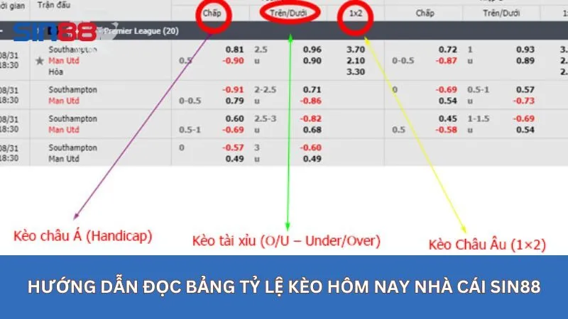 Tỷ Lệ Kèo Hôm Nay - Cập Nhật Nhanh Chóng Nhất Tại Sin88 19 Hướng dẫn đọc bảng tỷ lệ kèo hôm nay nhà cái sin88